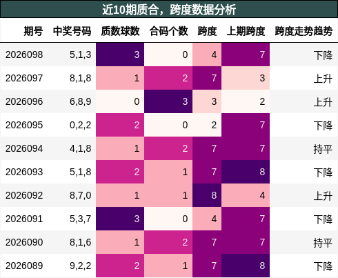 质合分析，跨度分析