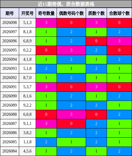 近15期奇偶，质合数据表格