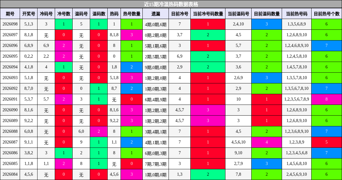 近15期冷温热码数据表格