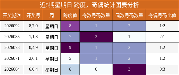 跨度分析，奇偶分析
