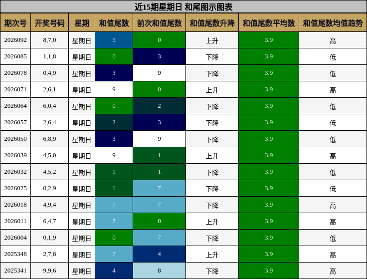 近15期星期日 和尾图示图表
