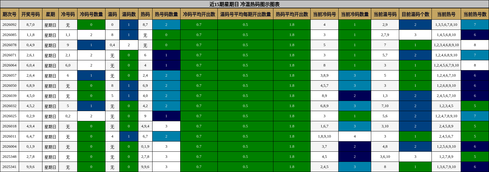 近15期星期日 冷温热码图示图表