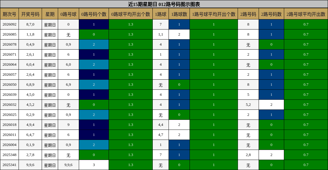 近15期星期日 012路号码图示图表