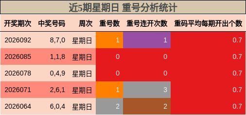 重号分析