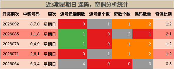 连码分析，奇偶分析