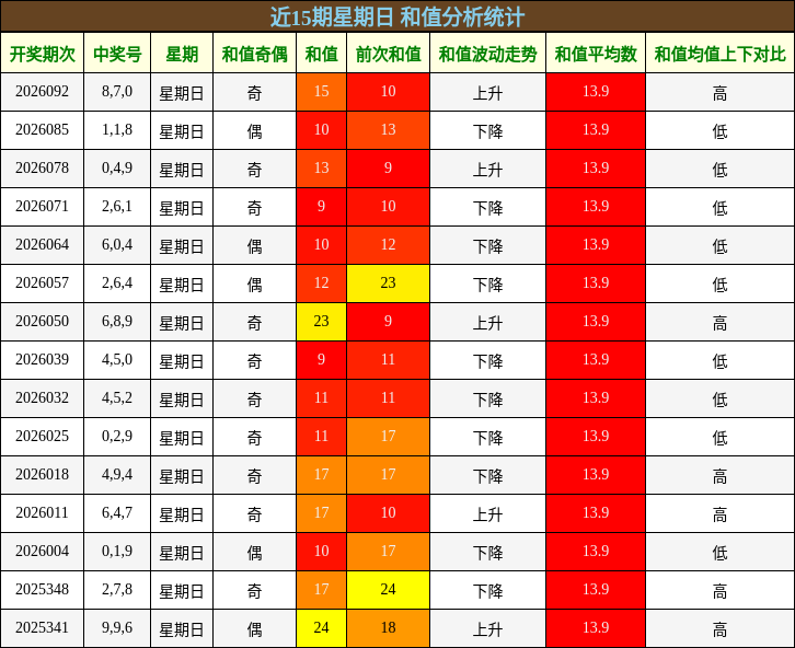 和值分析