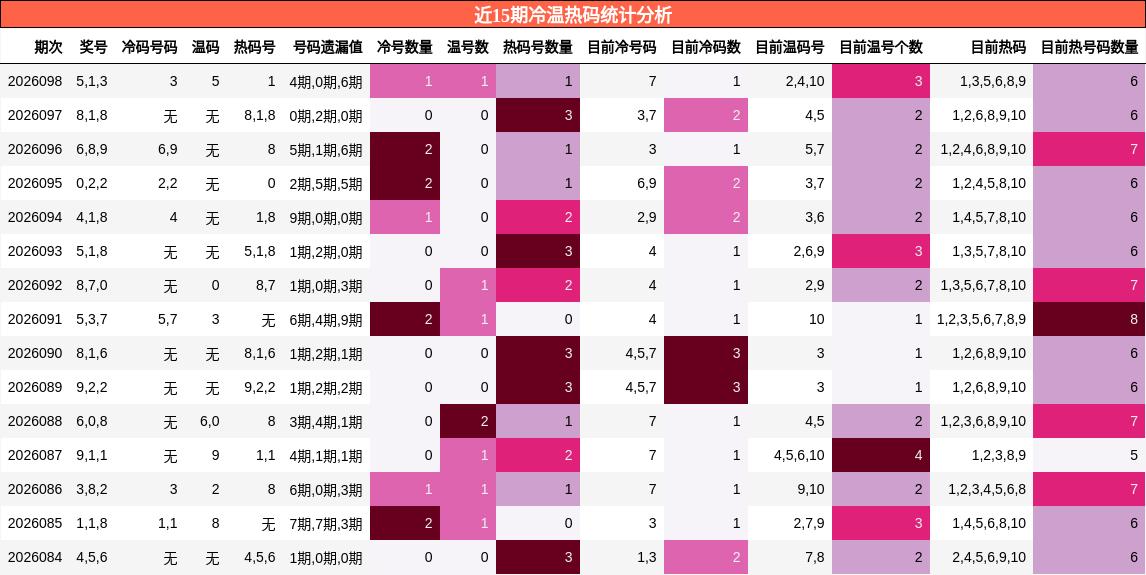 近15期冷温热码统计分析
