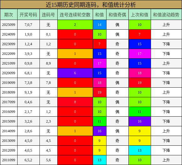 连码分析，和值分析