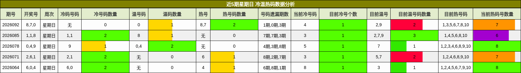 近5期星期日 冷温热码数据分析