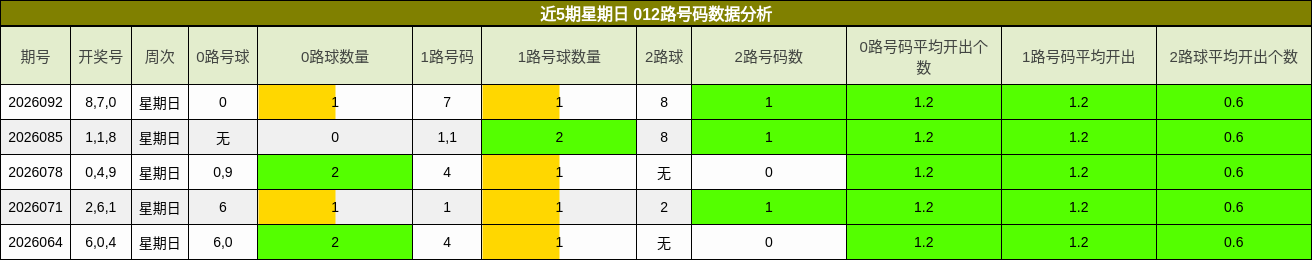 近5期星期日 012路号码数据分析