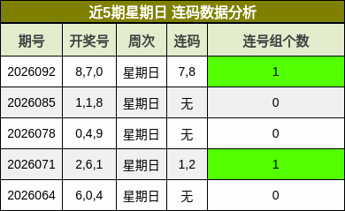 近5期星期日 连码数据分析