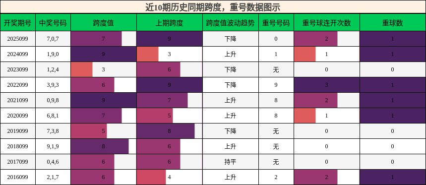 跨度分析，重号分析