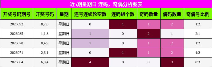 近5期星期日 连码，奇偶分析图表