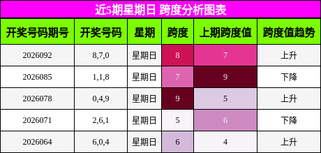 近5期星期日 跨度分析图表