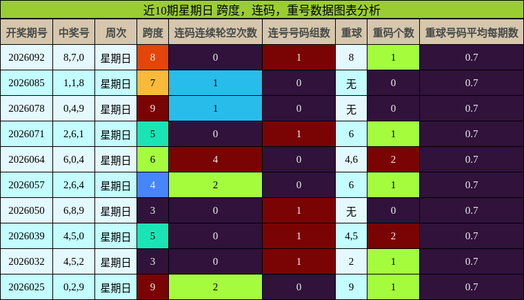 近10期星期日 跨度，连码，重号数据图表分析