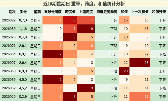 近10期星期日 重号，跨度，和值统计分析