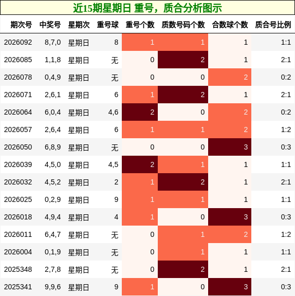 重号分析，质合分析