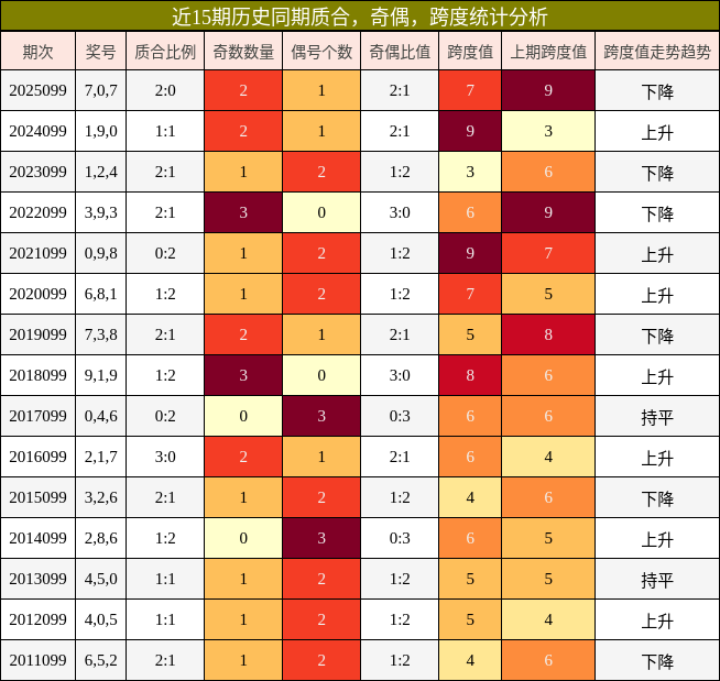 近15期历史同期质合，奇偶，跨度统计分析