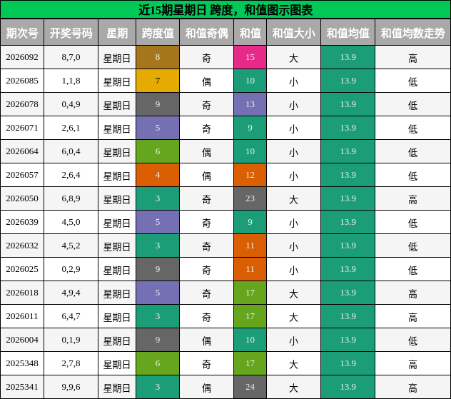 跨度分析，和值分析