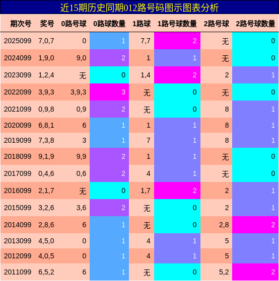 012路号码分析