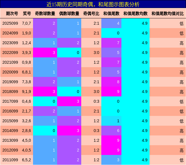 奇偶分析，和尾分析