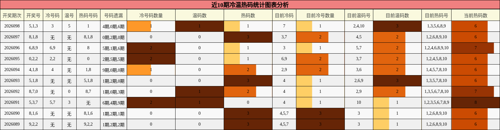 近10期冷温热码统计图表分析