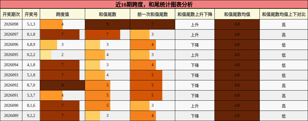 近10期跨度，和尾统计图表分析