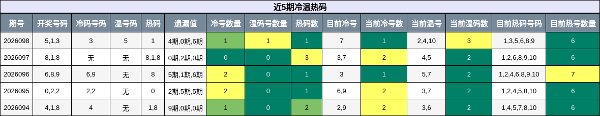 近5期冷温热码