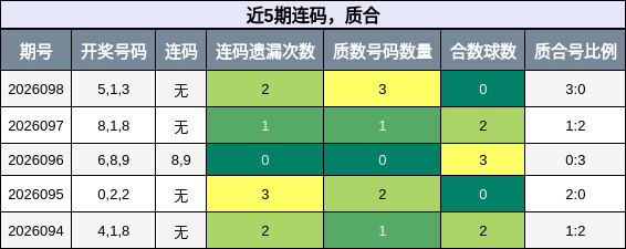 近5期连码，质合
