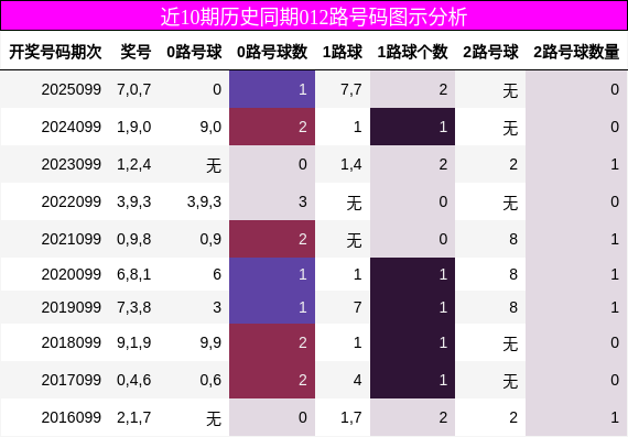 近10期历史同期012路号码图示分析