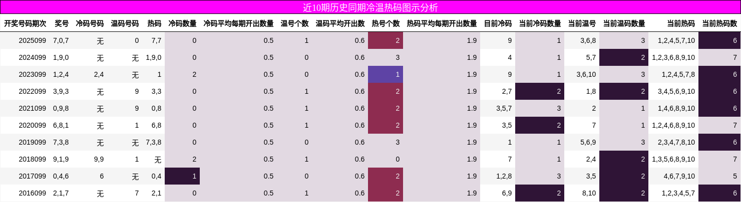 近10期历史同期冷温热码图示分析