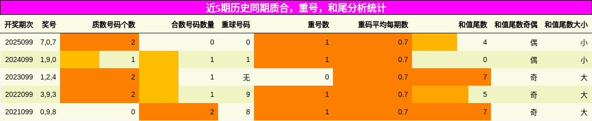 近5期历史同期质合，重号，和尾分析统计