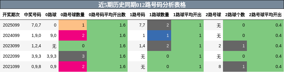 近5期历史同期012路号码分析表格