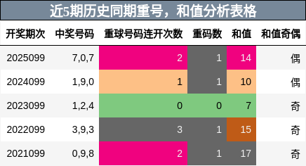 近5期历史同期重号，和值分析表格