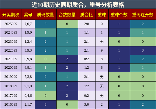 近10期历史同期质合，重号分析表格