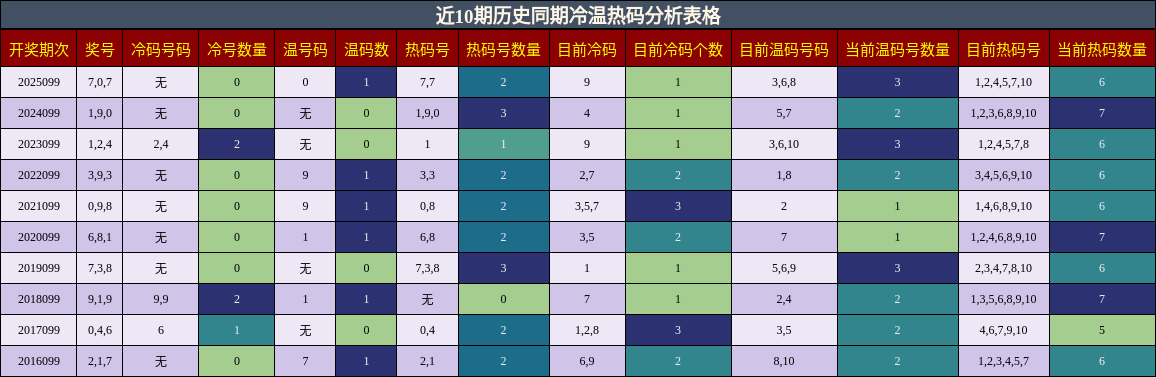 近10期历史同期冷温热码分析表格