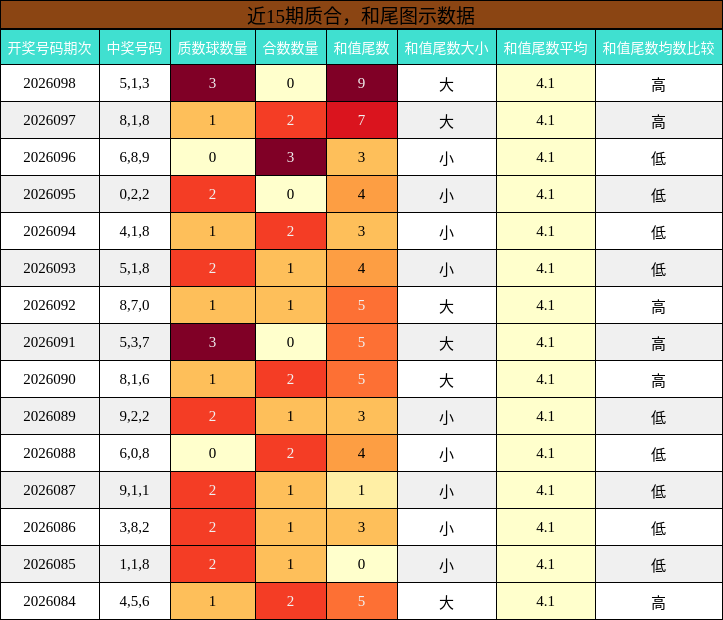 质合分析，和尾分析