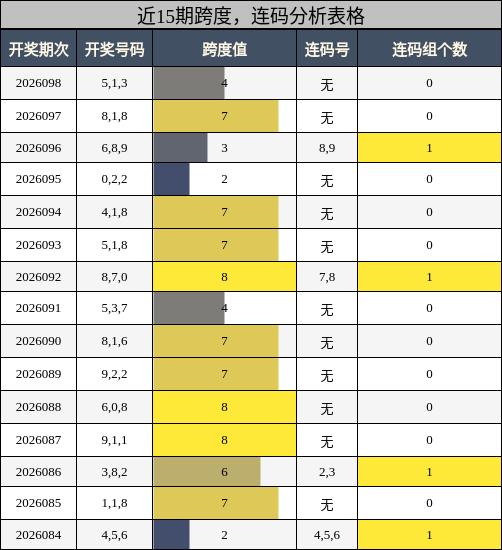 跨度分析，连码分析