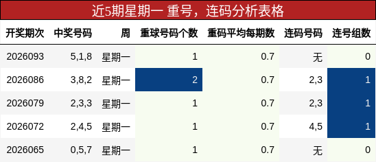 重号分析，连码分析