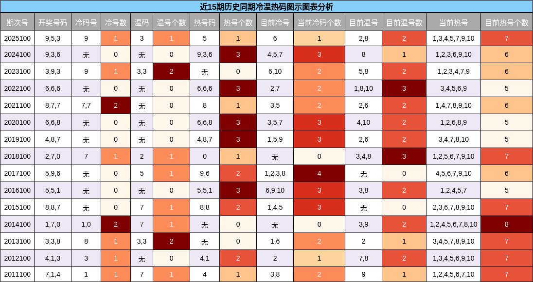 冷温热码分析