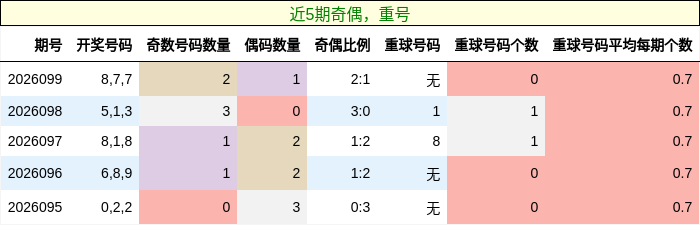 奇偶分析，重号分析