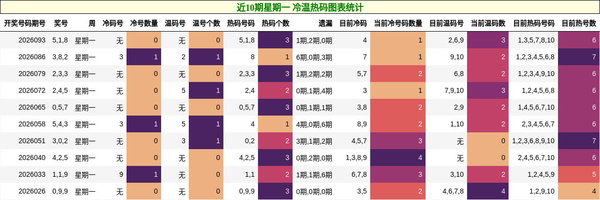 近10期星期一 冷温热码图表统计