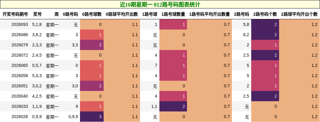 近10期星期一 012路号码图表统计