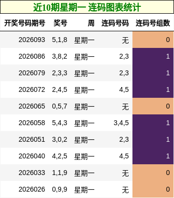 近10期星期一 连码图表统计