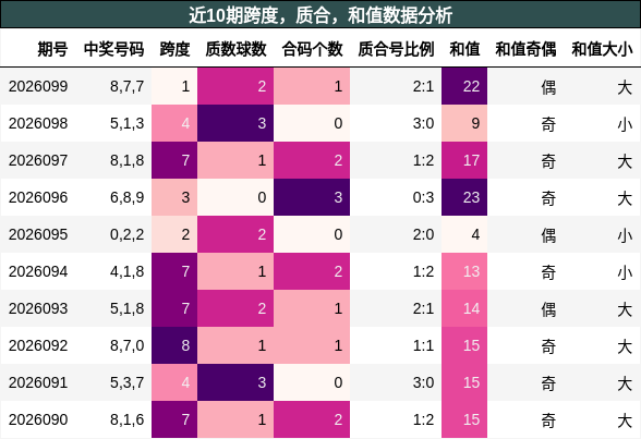 跨度分析，质合分析，和值分析