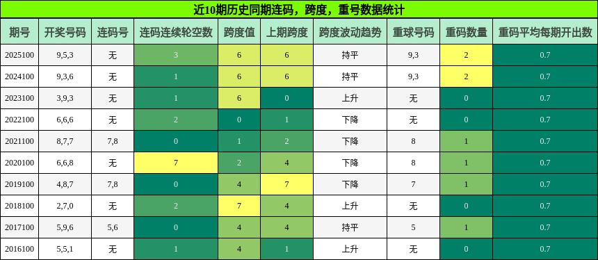 连码分析，跨度分析，重号分析