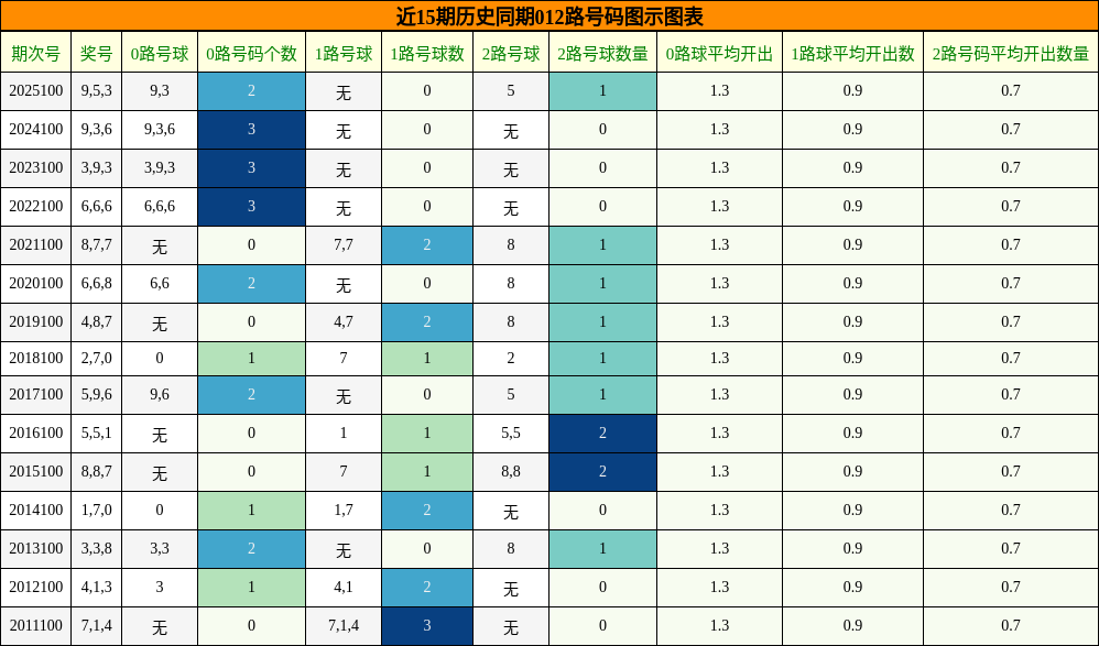 012路号码分析
