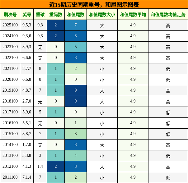 重号分析，和尾分析