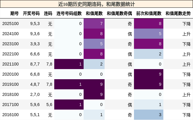 连码分析，和尾分析
