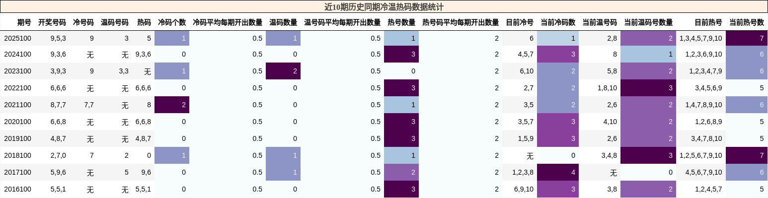 冷温热码分析